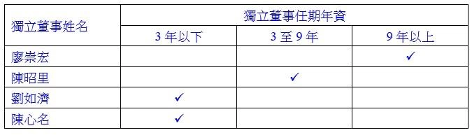 董事會及公司治理主管 董事會及公司治理主管