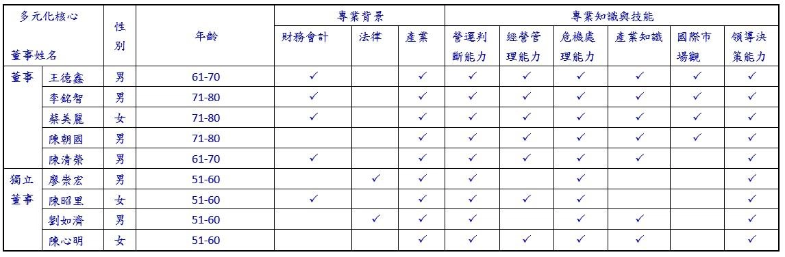 董事會及公司治理主管 董事會及公司治理主管