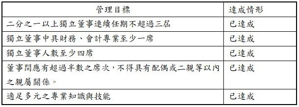 董事會及公司治理主管 董事會及公司治理主管