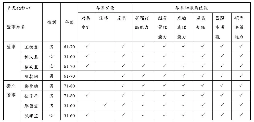 董事會及公司治理主管 董事會及公司治理主管