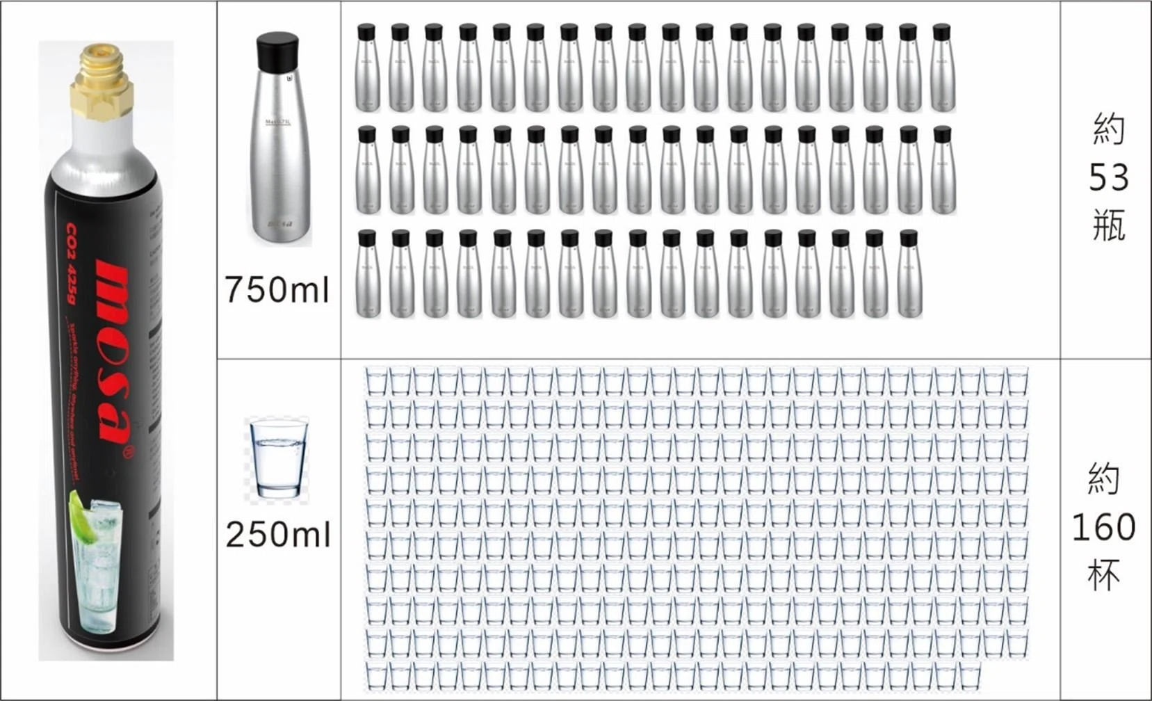 mosa 425g 回充式氣瓶裡的二氧化碳氣體是多少重量？可製作多少氣泡水？