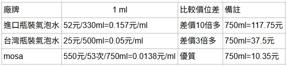 使用mosa氣泡水機做出來的氣泡水與市售瓶裝氣泡水的價位差別在哪裡呢？